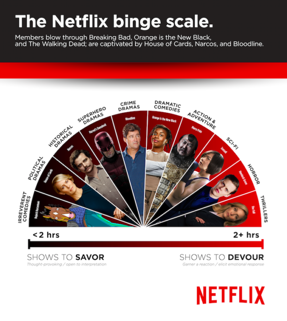 Netflix TV shows Binge Scale