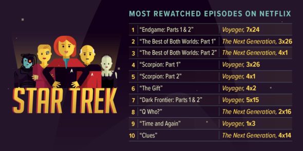 Star Trek: Netflix Reveals Their Most Rewatched Episodes of the ...