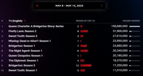 Queen Charlotte: A Bridgerton Story TV show on Netflix: Most-watched show for week of May 8th