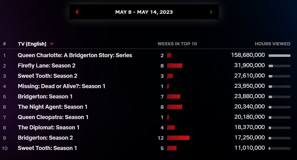 Queen Charlotte, Firefly Lane, Sweet Tooth Netflix Releases Top 10