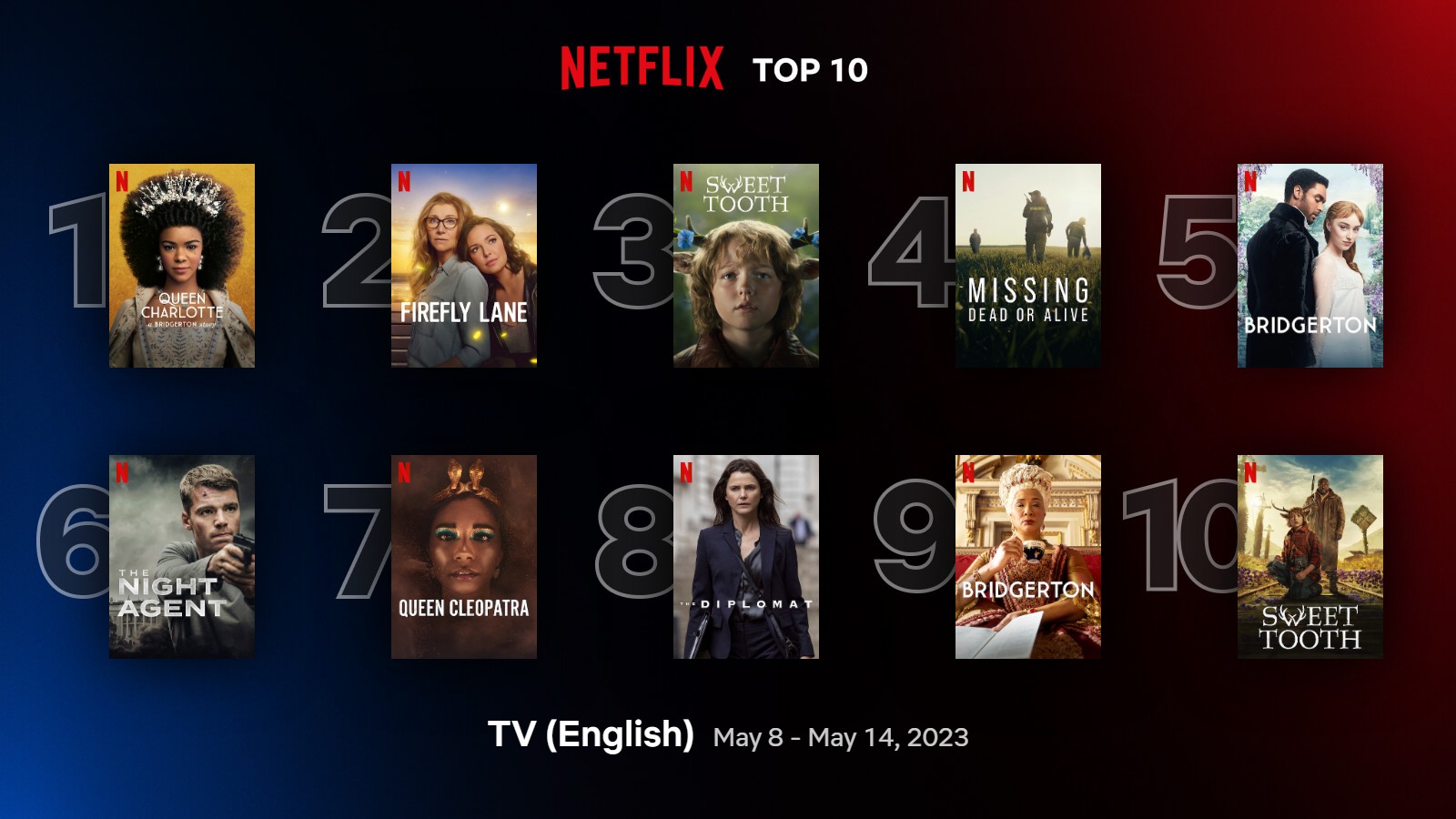 Queen Charlotte, Firefly Lane, Sweet Tooth: Netflix Releases Top 10 ...