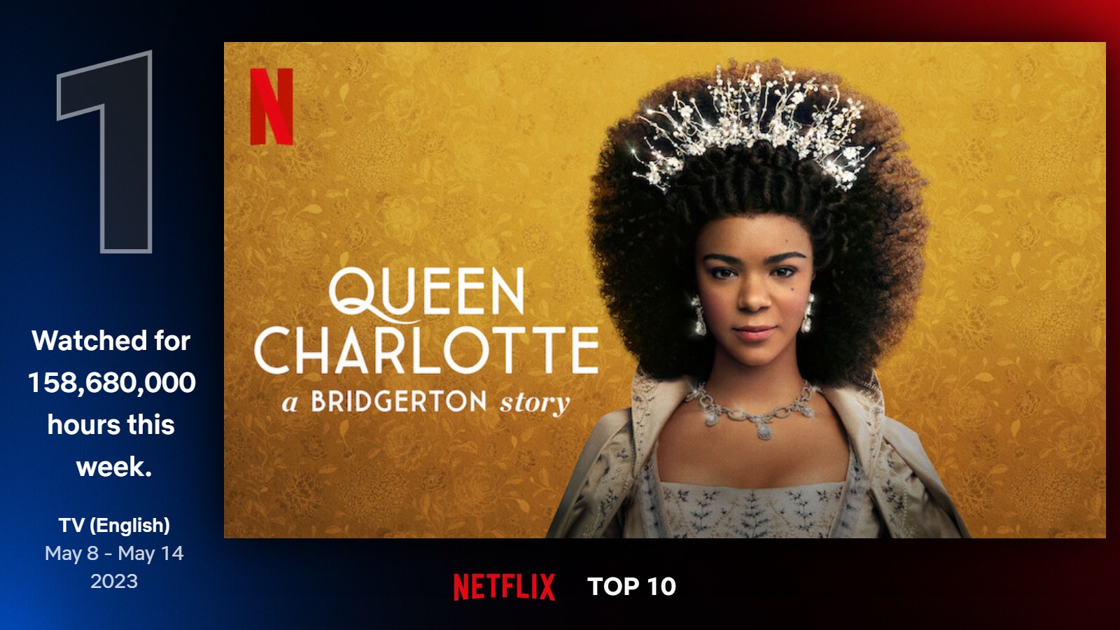 Queen Charlotte, Firefly Lane, Sweet Tooth Netflix Releases Top 10