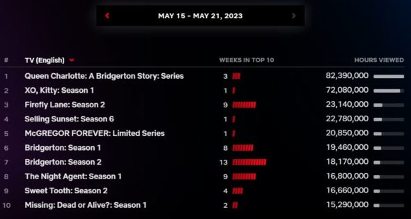 Netflix Top 10 English Language TV shows for week of May 15, 2023