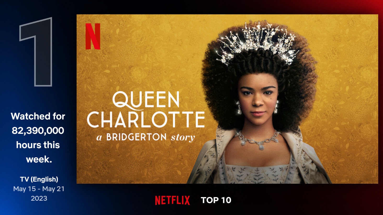 Bridgerton' Season 2 Ratings: No. 1 on Netflix Top 10