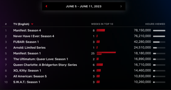 Netflix Top 10 English Language TV shows for week of June 5, 2023 - Manifest, Never Have I Ever, FUBAR, Arnold, Manifest, The Ultimate: Queer Love, Queen Charlotte, XO Kitty, All American, and SWAT